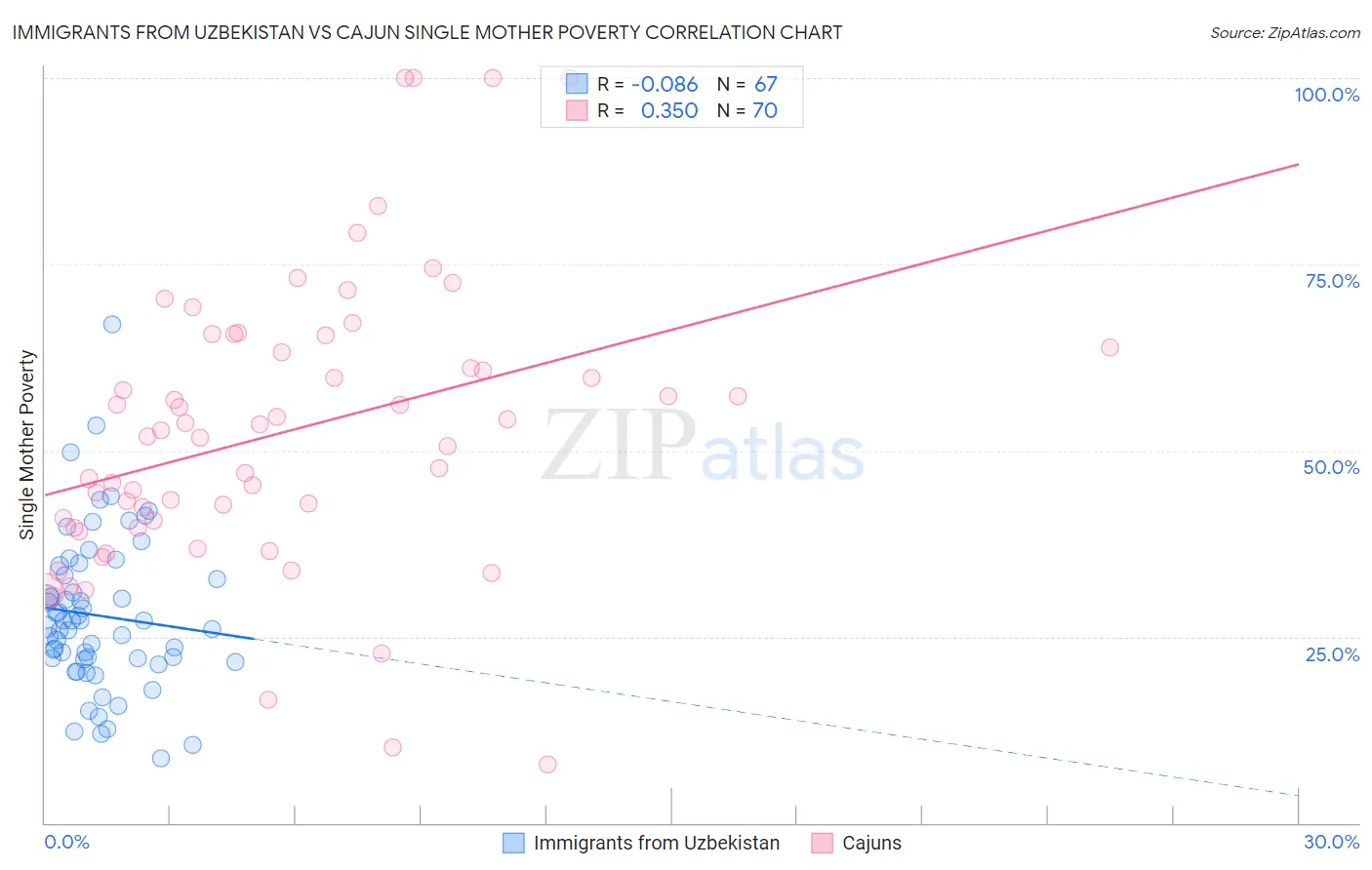 Immigrants from Uzbekistan vs Cajun Single Mother Poverty