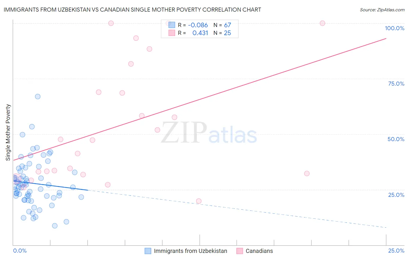 Immigrants from Uzbekistan vs Canadian Single Mother Poverty
