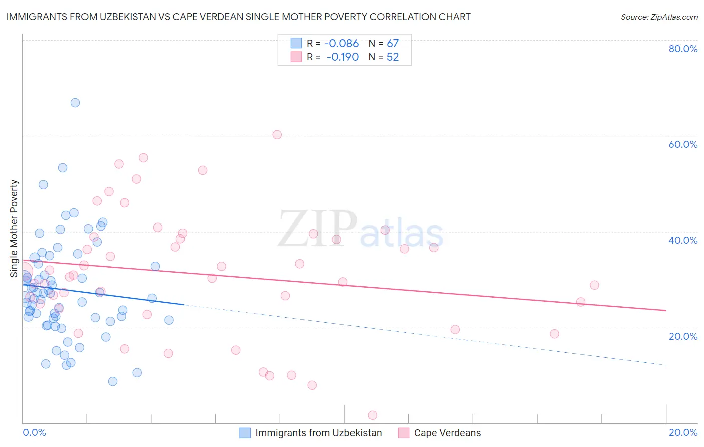Immigrants from Uzbekistan vs Cape Verdean Single Mother Poverty