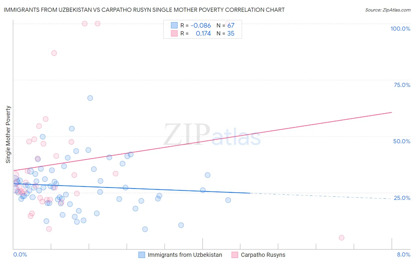 Immigrants from Uzbekistan vs Carpatho Rusyn Single Mother Poverty