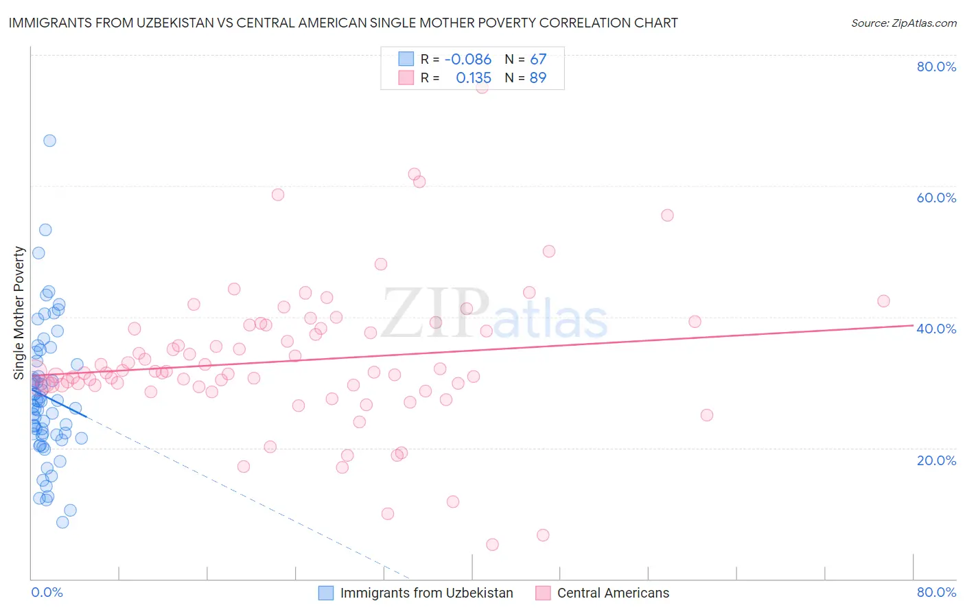 Immigrants from Uzbekistan vs Central American Single Mother Poverty