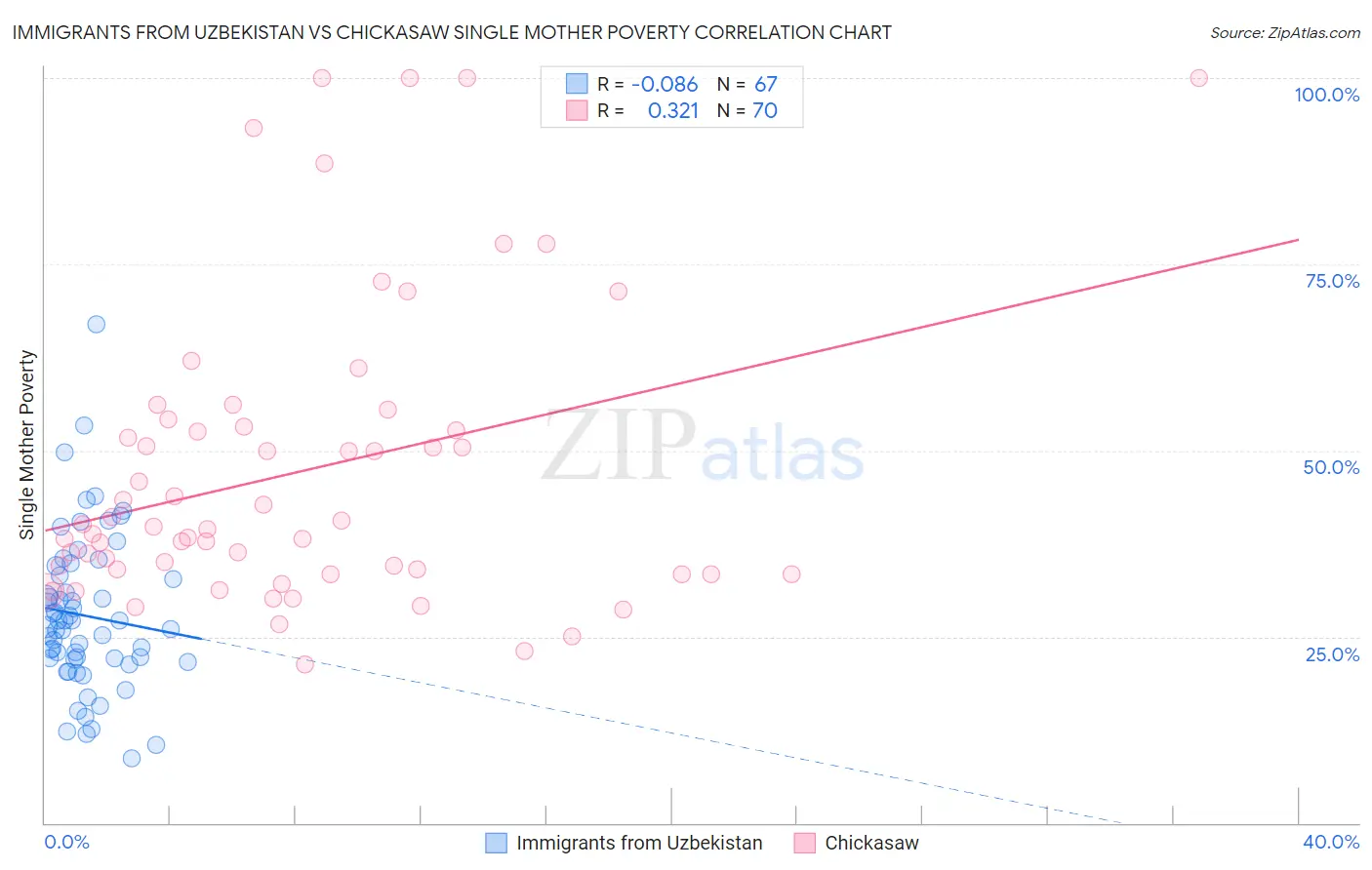 Immigrants from Uzbekistan vs Chickasaw Single Mother Poverty