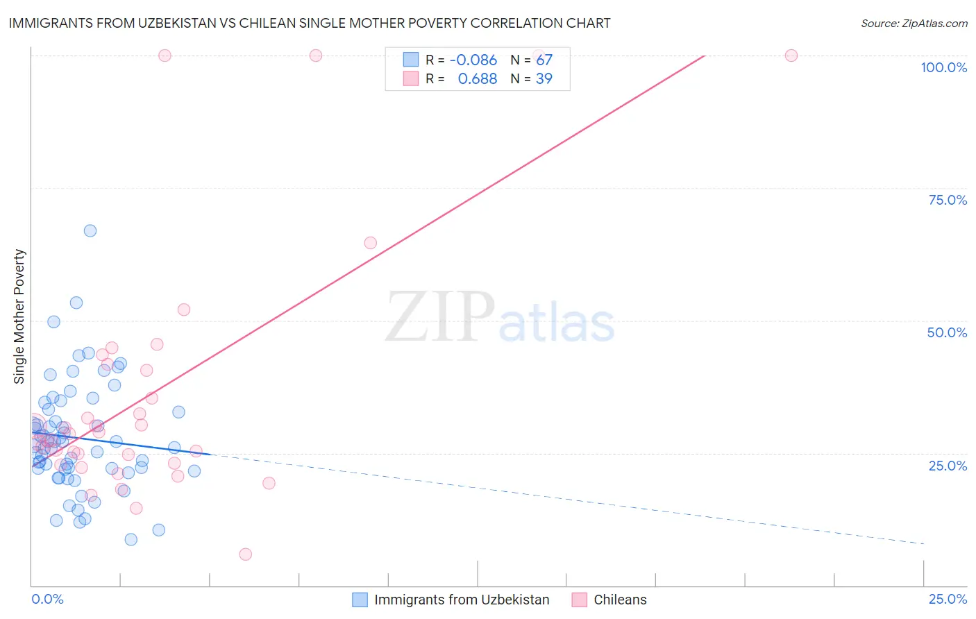 Immigrants from Uzbekistan vs Chilean Single Mother Poverty