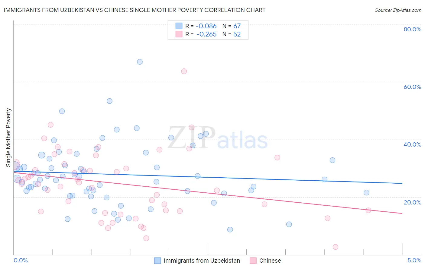 Immigrants from Uzbekistan vs Chinese Single Mother Poverty