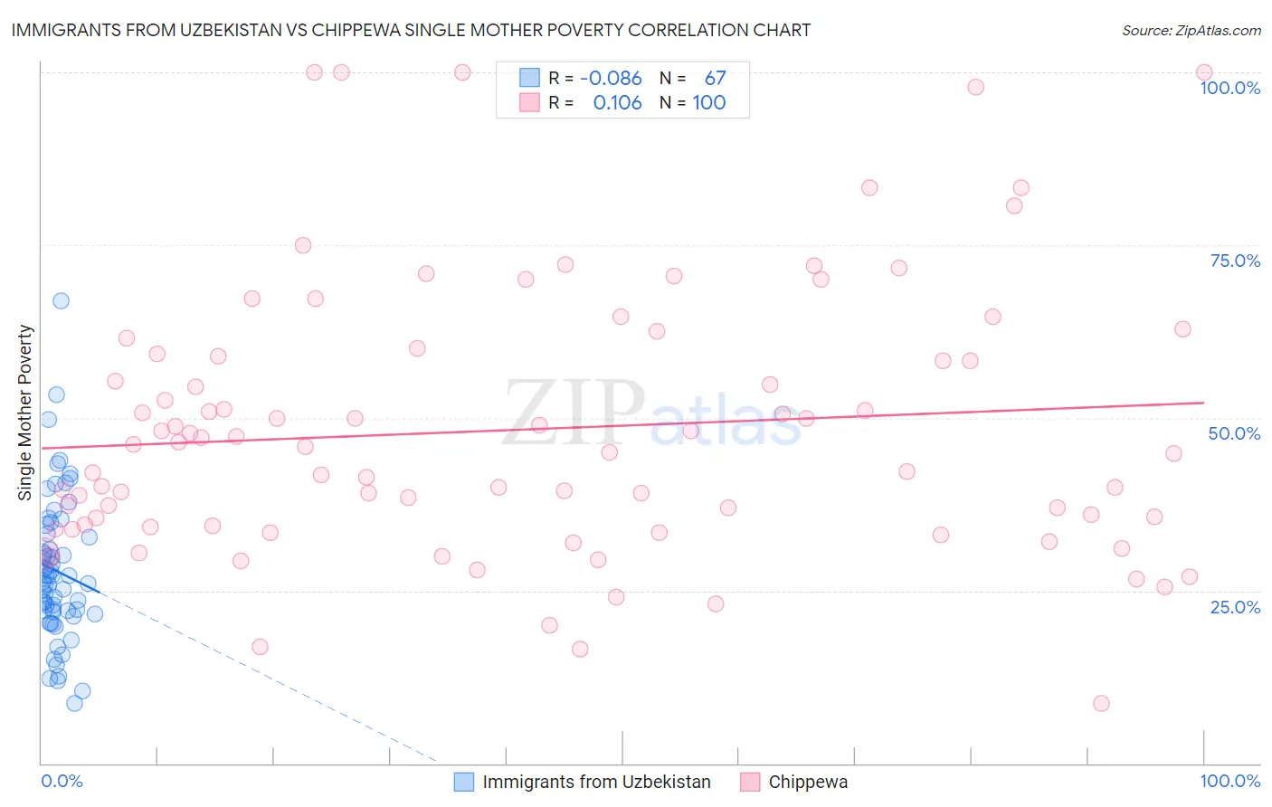 Immigrants from Uzbekistan vs Chippewa Single Mother Poverty