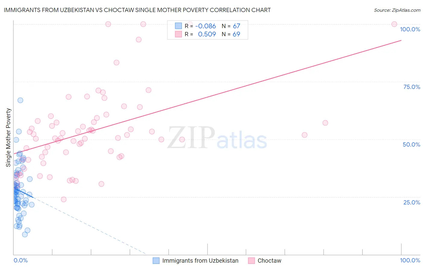 Immigrants from Uzbekistan vs Choctaw Single Mother Poverty