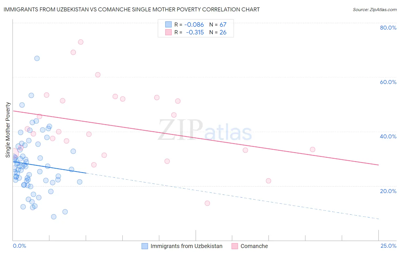 Immigrants from Uzbekistan vs Comanche Single Mother Poverty