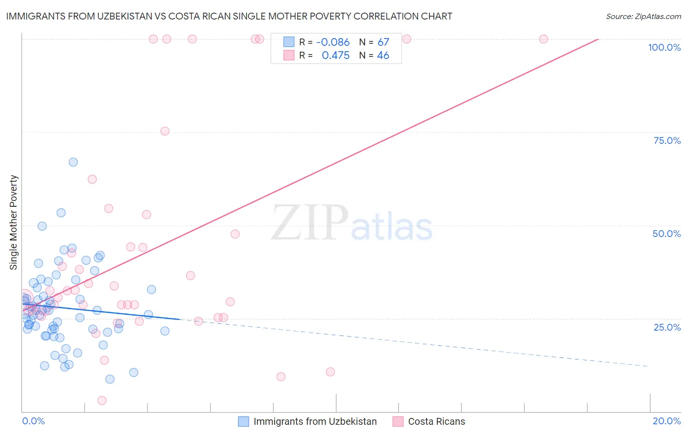Immigrants from Uzbekistan vs Costa Rican Single Mother Poverty