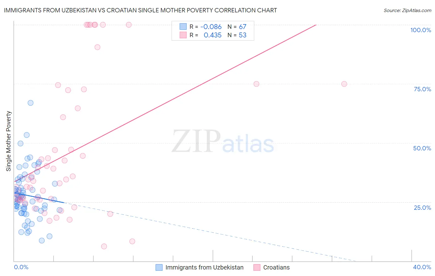 Immigrants from Uzbekistan vs Croatian Single Mother Poverty