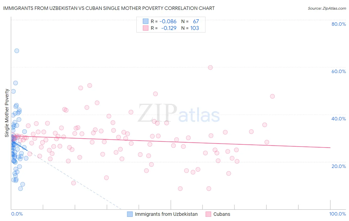 Immigrants from Uzbekistan vs Cuban Single Mother Poverty