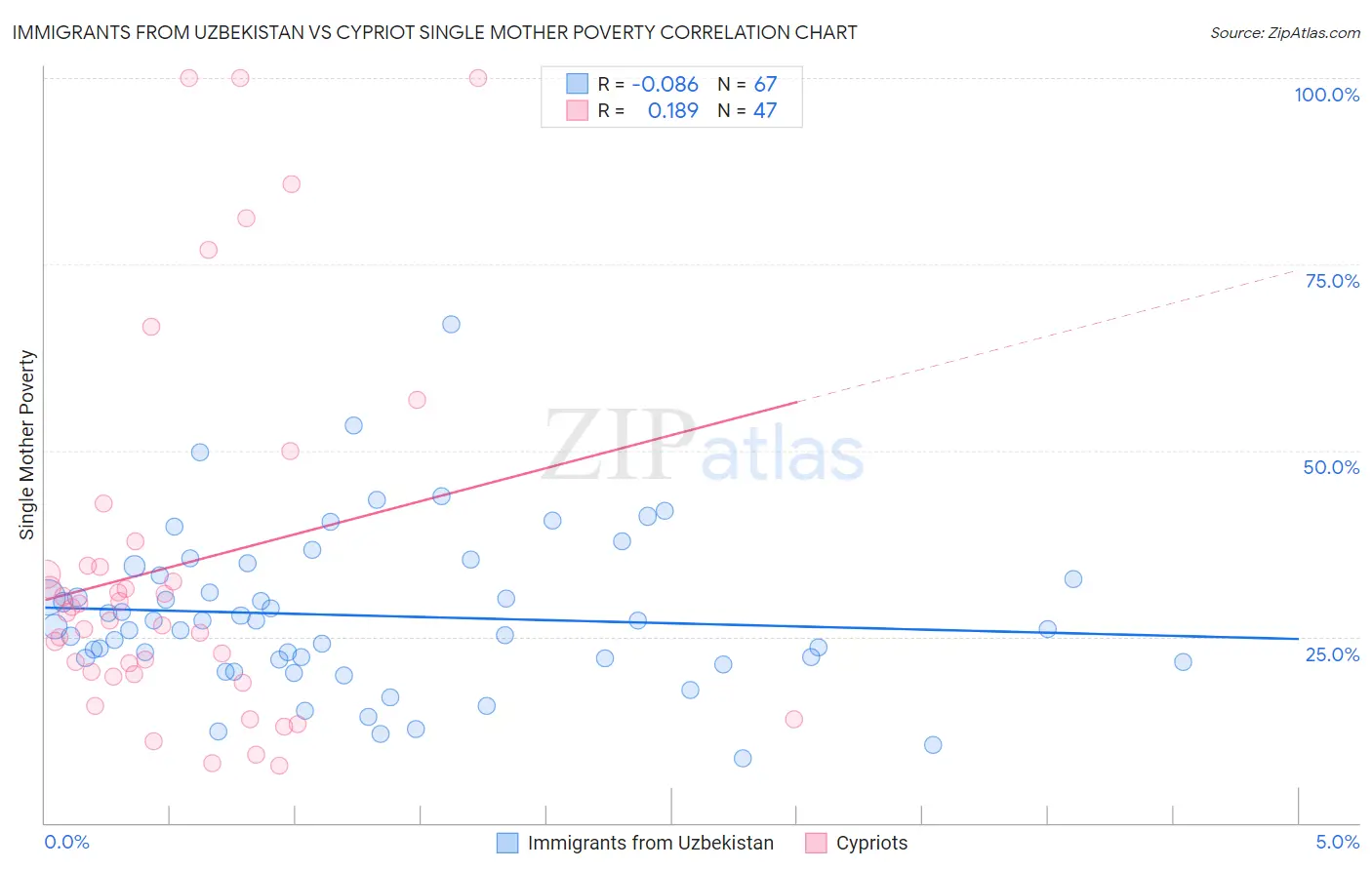 Immigrants from Uzbekistan vs Cypriot Single Mother Poverty