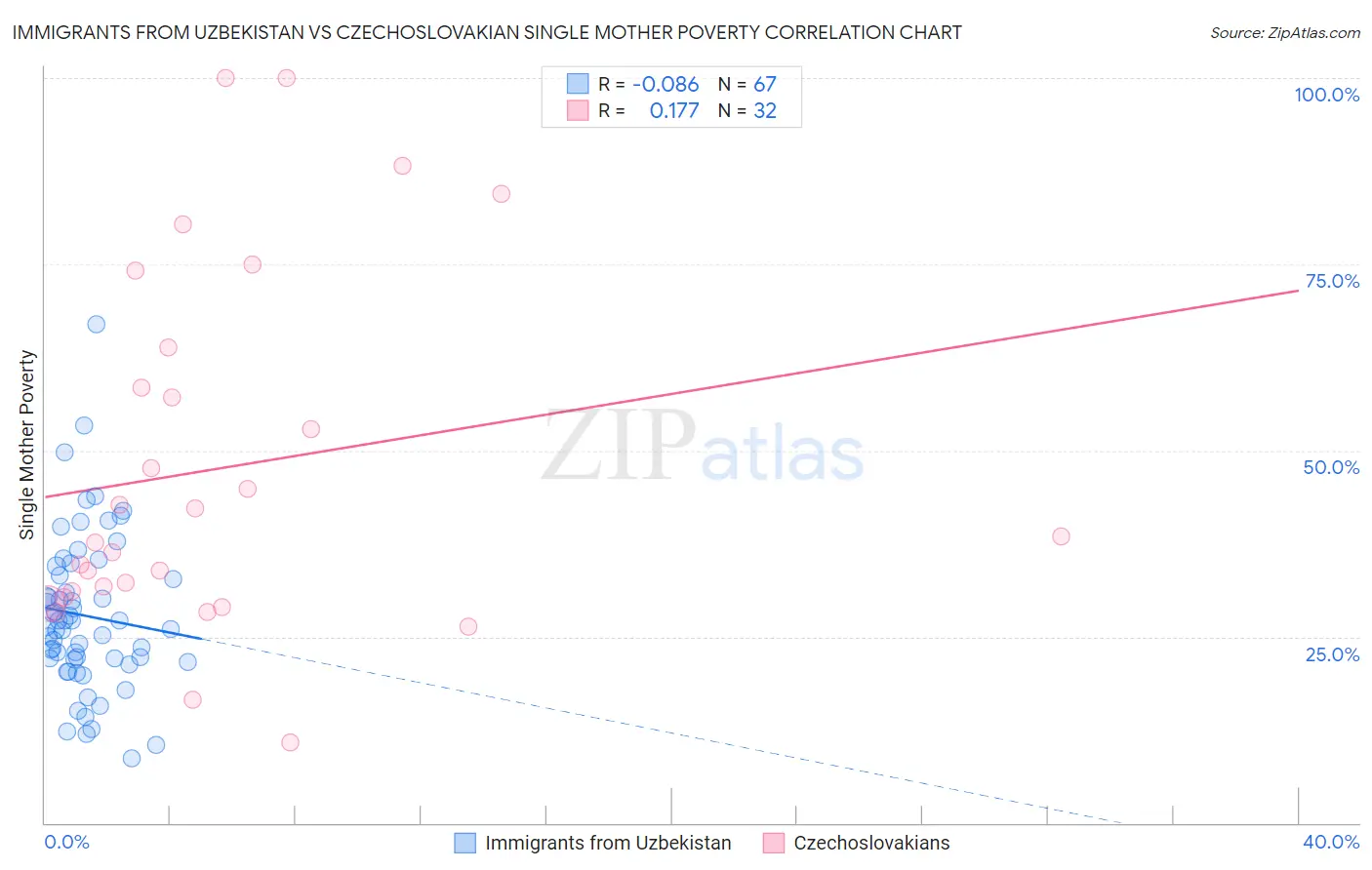 Immigrants from Uzbekistan vs Czechoslovakian Single Mother Poverty