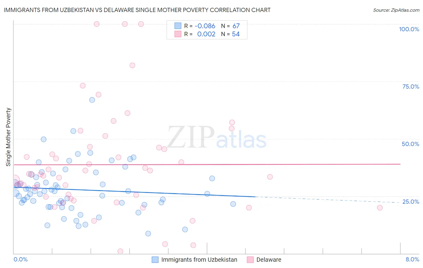 Immigrants from Uzbekistan vs Delaware Single Mother Poverty