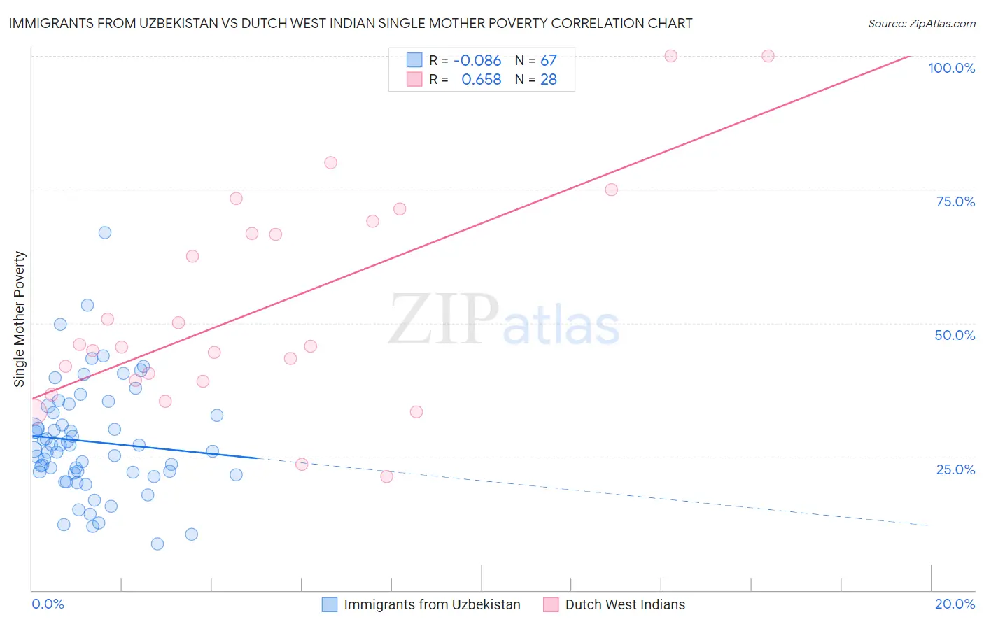 Immigrants from Uzbekistan vs Dutch West Indian Single Mother Poverty