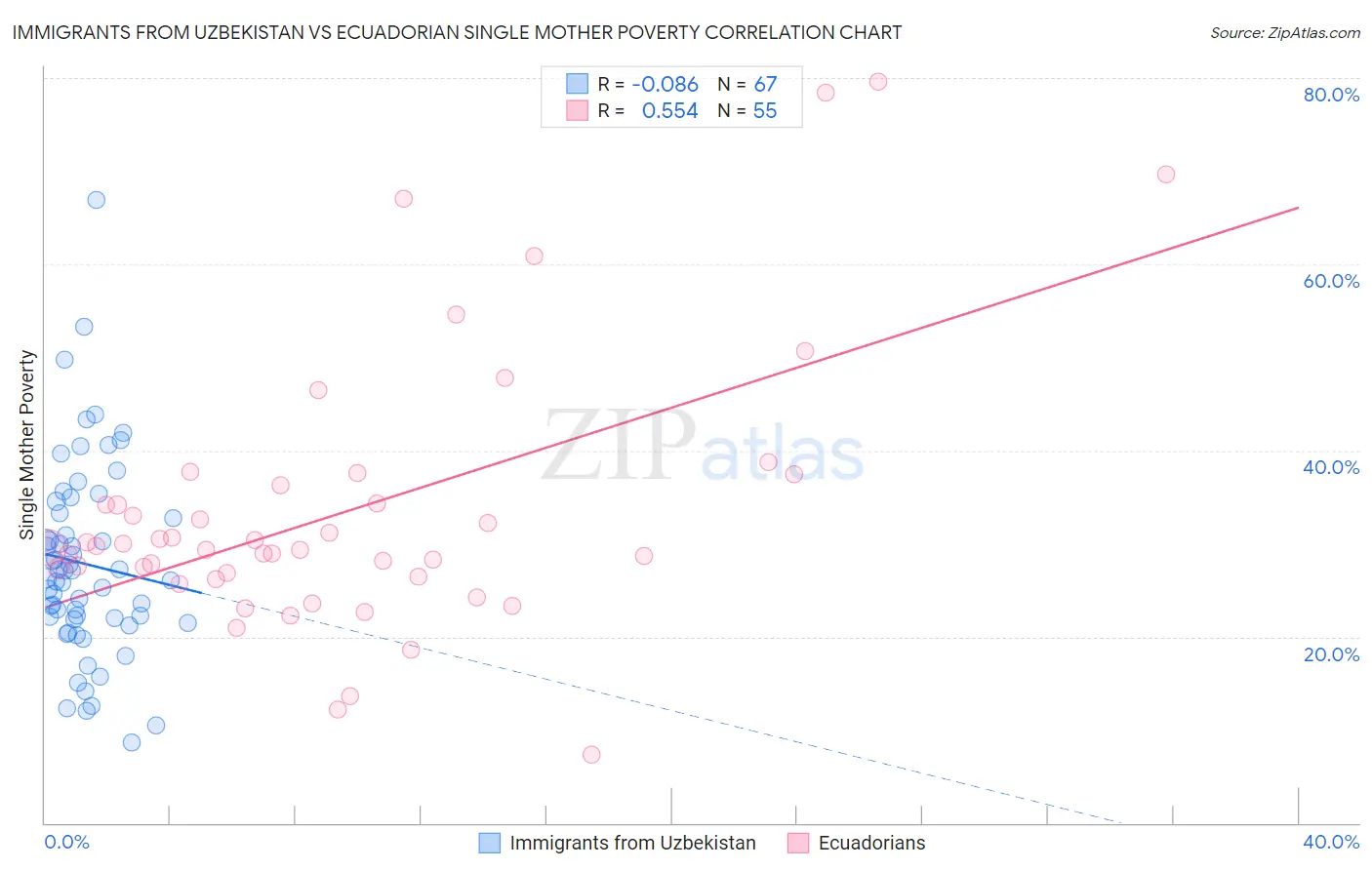 Immigrants from Uzbekistan vs Ecuadorian Single Mother Poverty