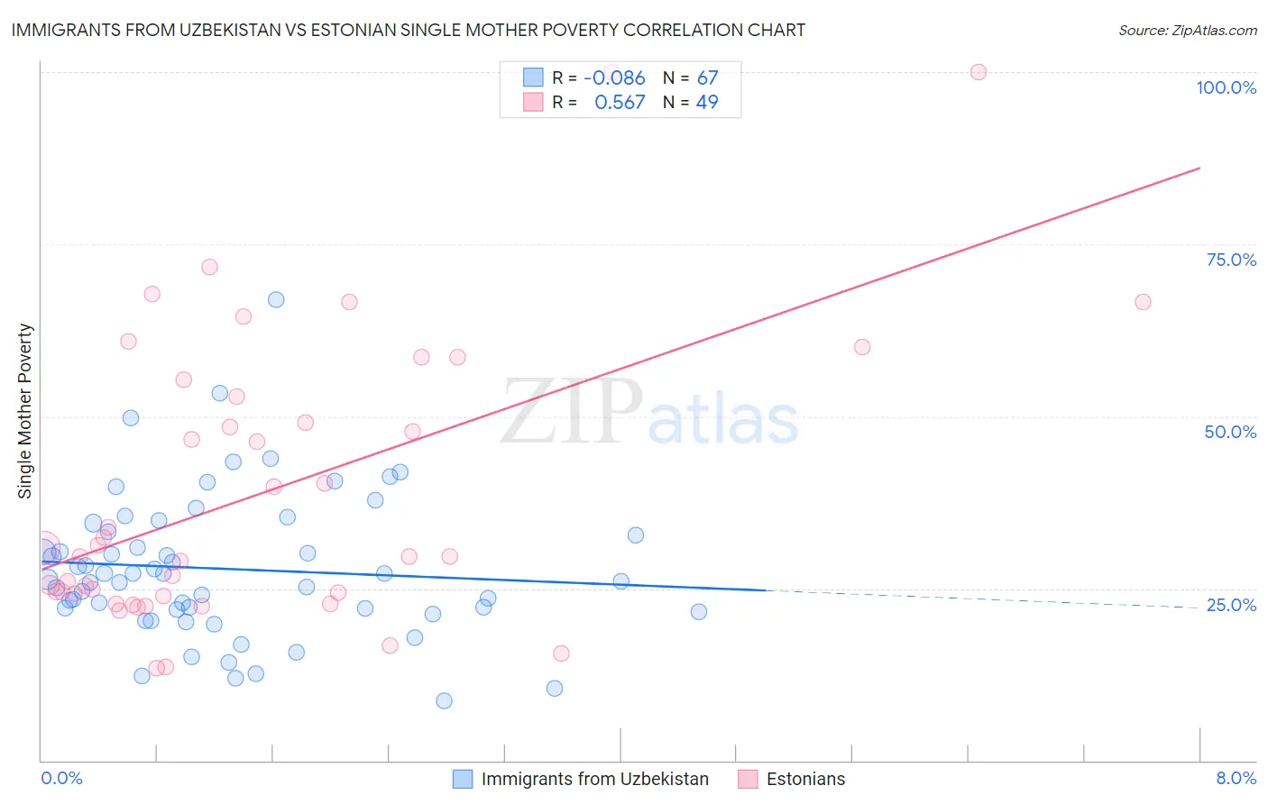Immigrants from Uzbekistan vs Estonian Single Mother Poverty