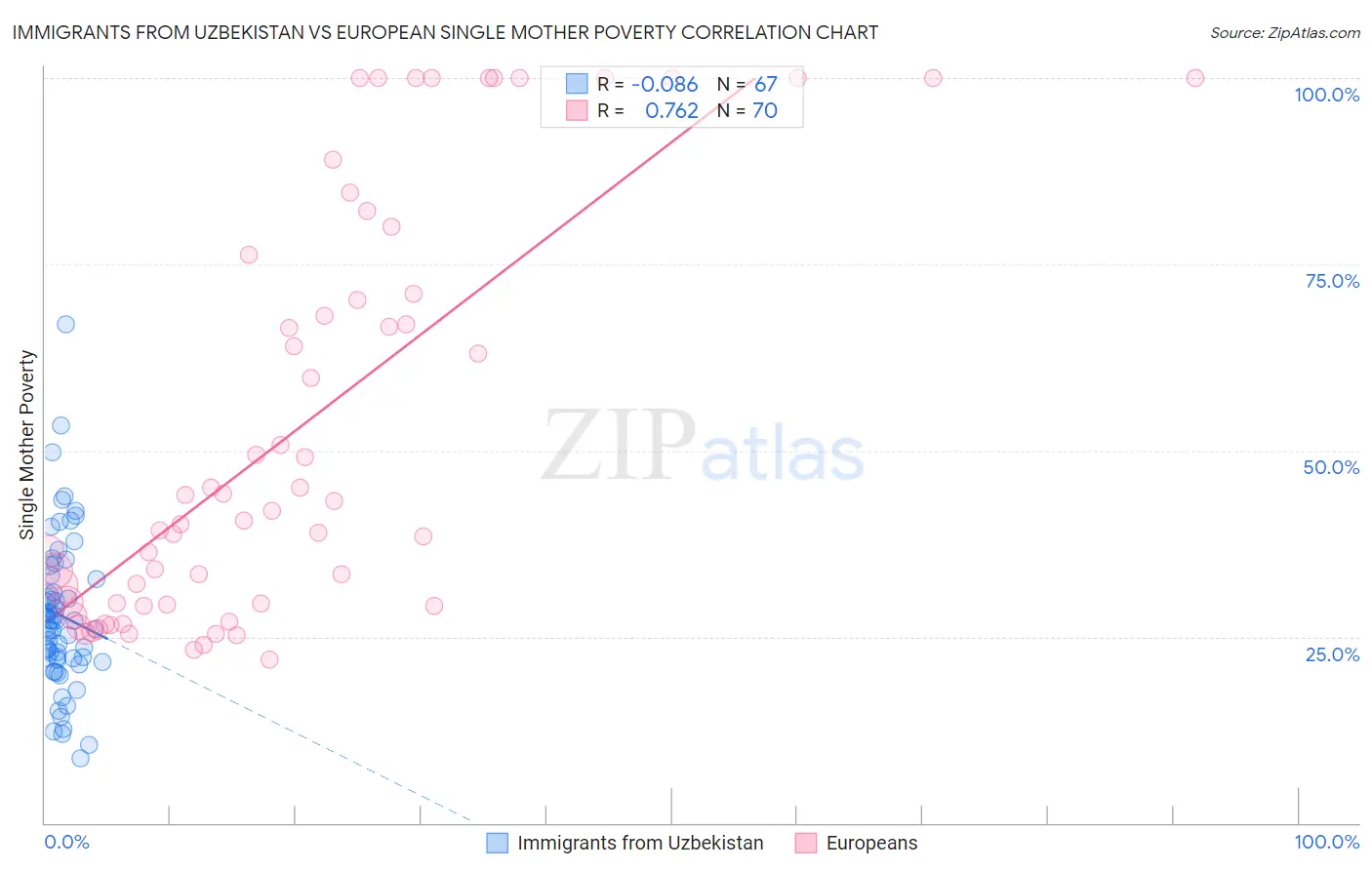 Immigrants from Uzbekistan vs European Single Mother Poverty