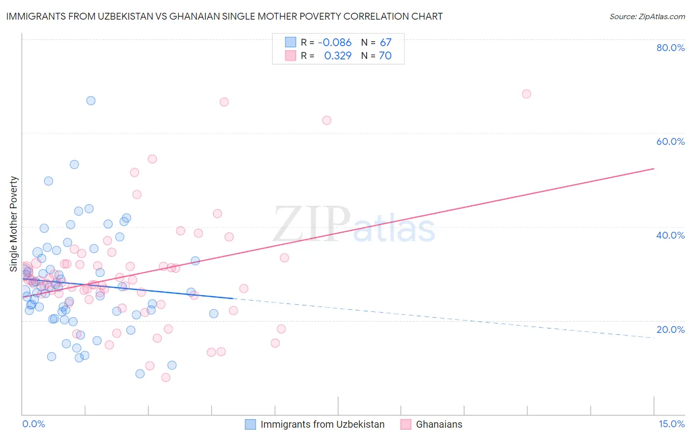 Immigrants from Uzbekistan vs Ghanaian Single Mother Poverty