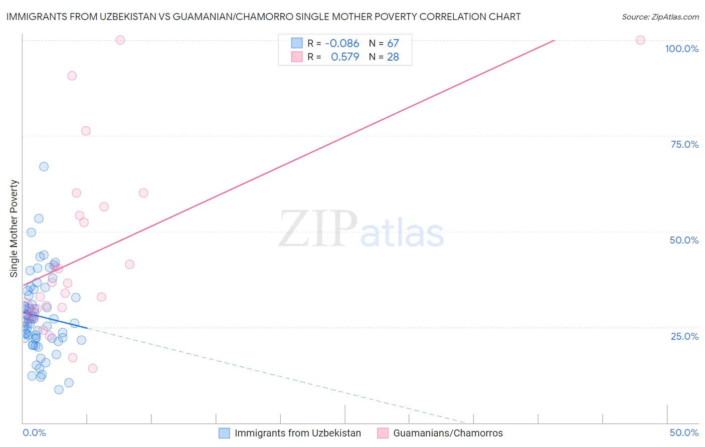 Immigrants from Uzbekistan vs Guamanian/Chamorro Single Mother Poverty