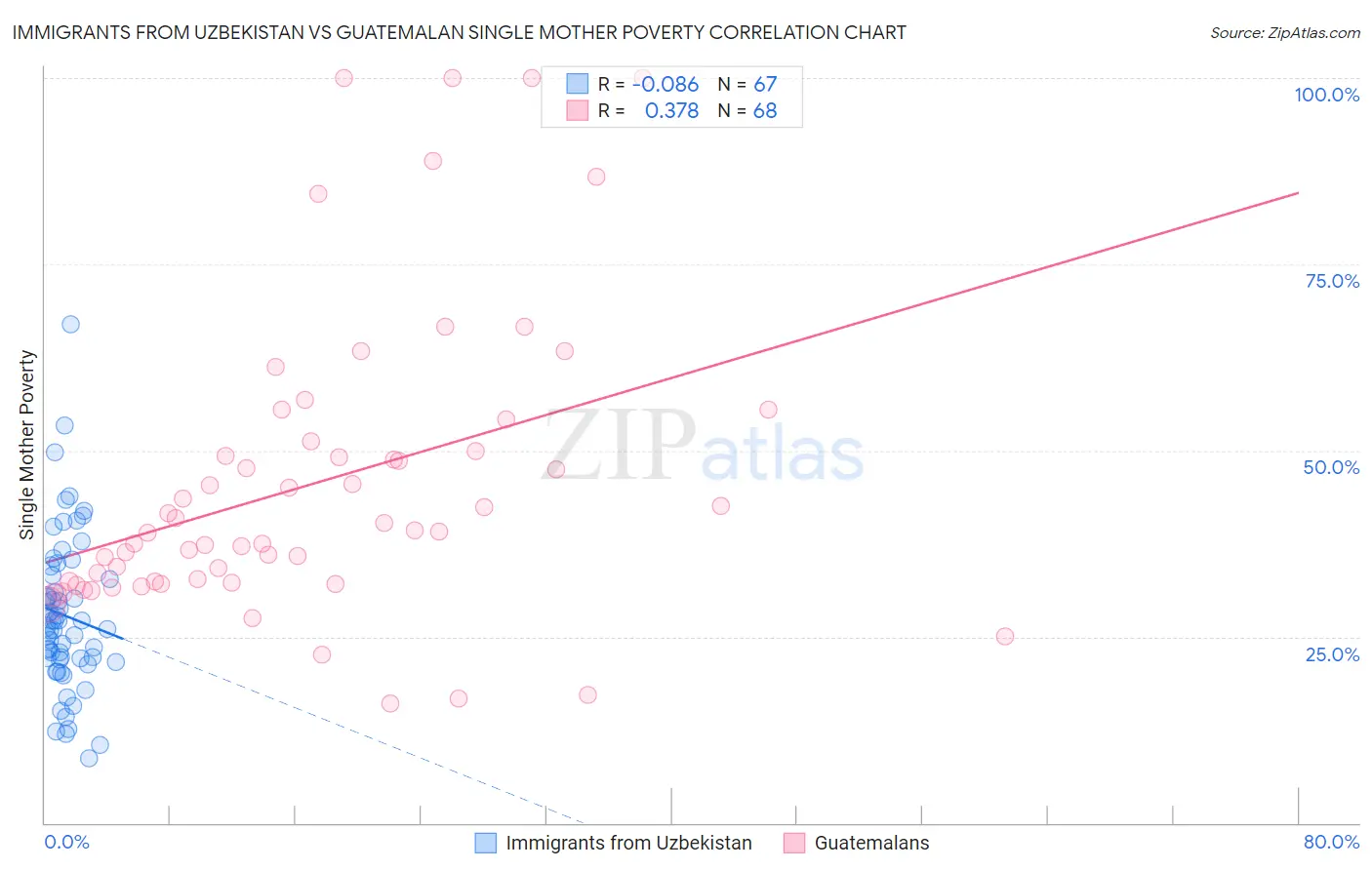 Immigrants from Uzbekistan vs Guatemalan Single Mother Poverty