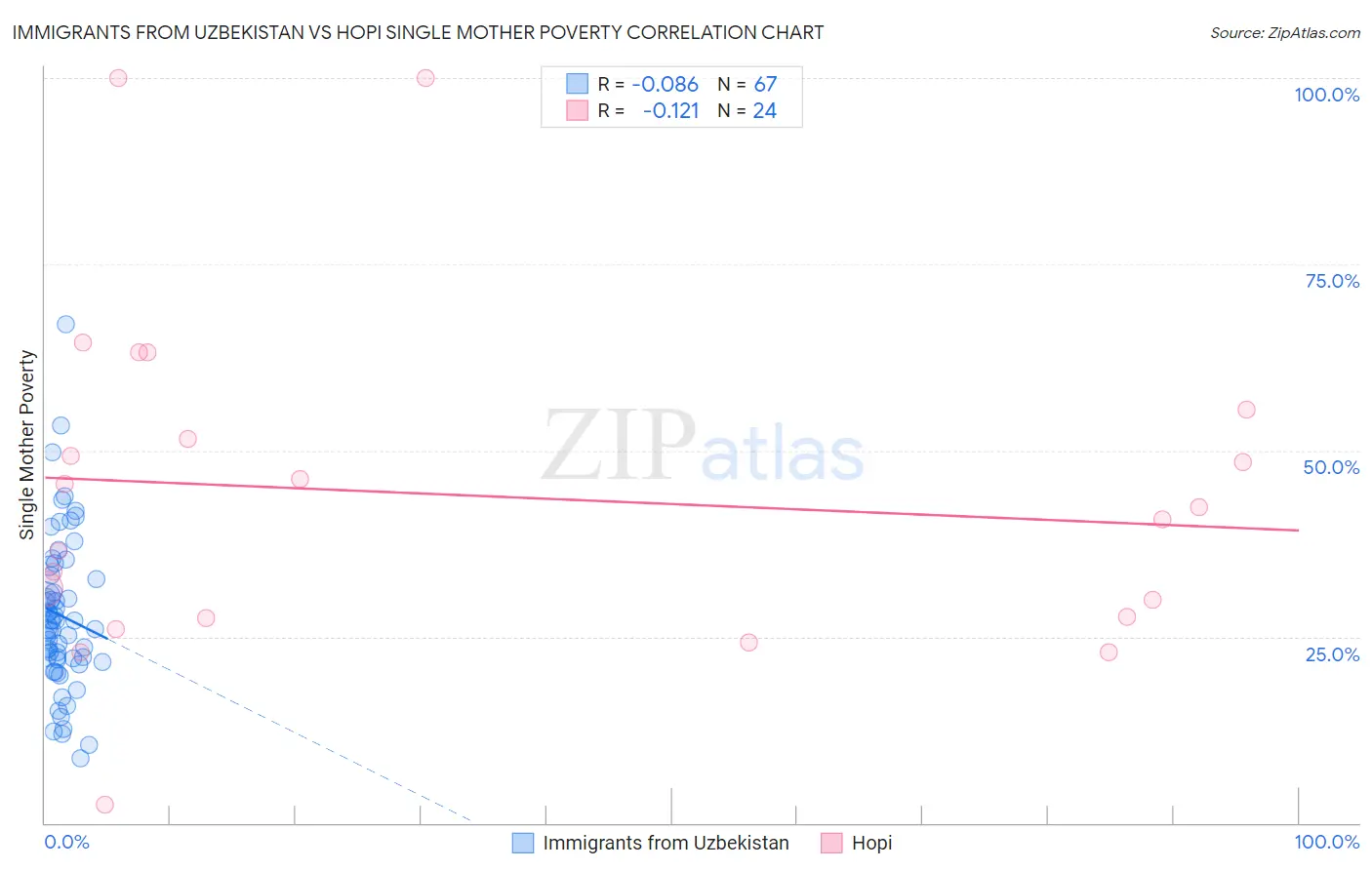 Immigrants from Uzbekistan vs Hopi Single Mother Poverty