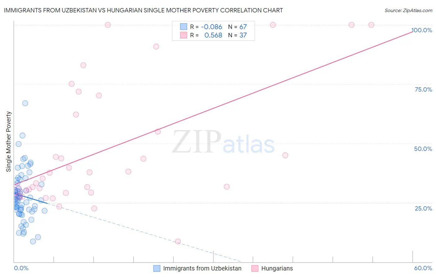 Immigrants from Uzbekistan vs Hungarian Single Mother Poverty
