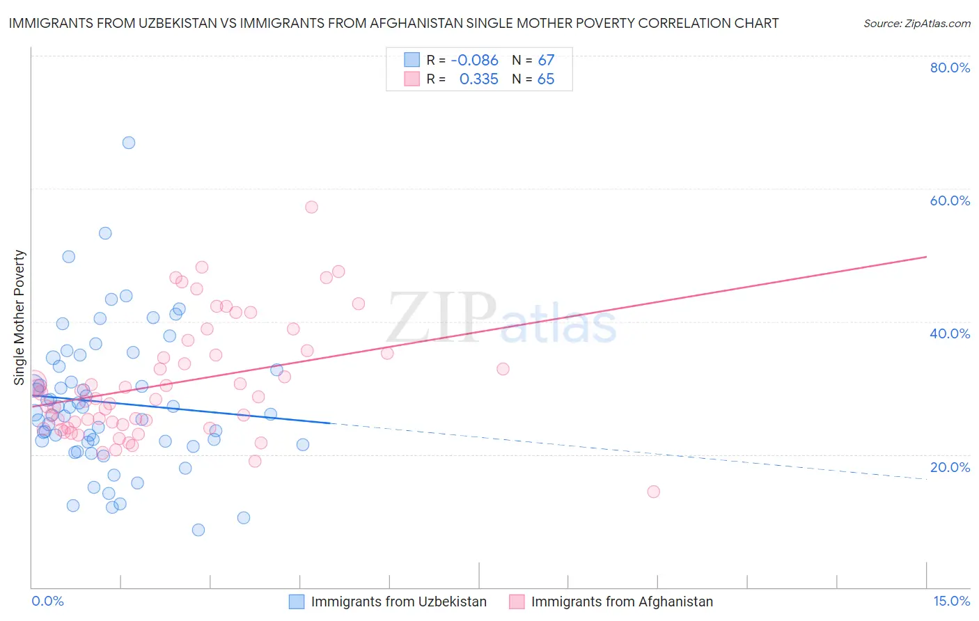 Immigrants from Uzbekistan vs Immigrants from Afghanistan Single Mother Poverty