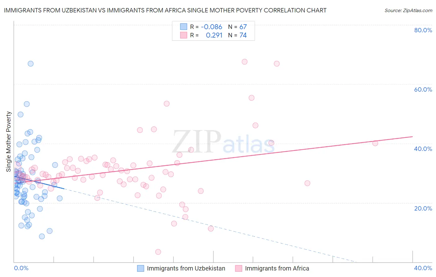 Immigrants from Uzbekistan vs Immigrants from Africa Single Mother Poverty