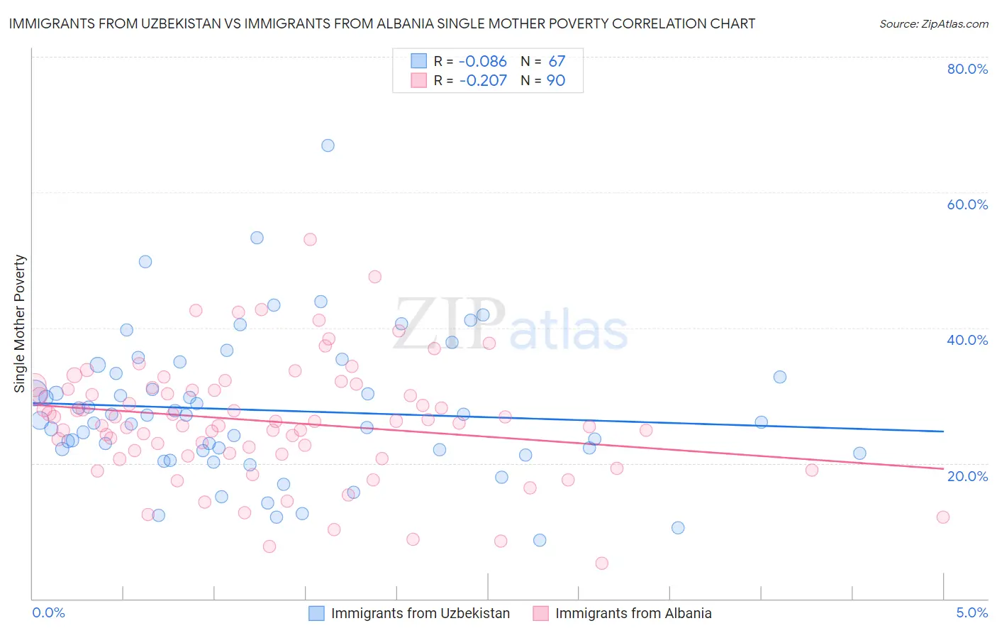 Immigrants from Uzbekistan vs Immigrants from Albania Single Mother Poverty