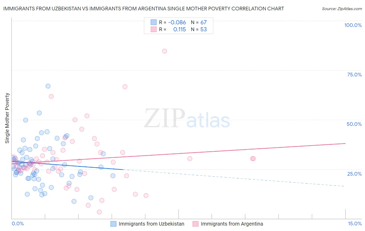 Immigrants from Uzbekistan vs Immigrants from Argentina Single Mother Poverty