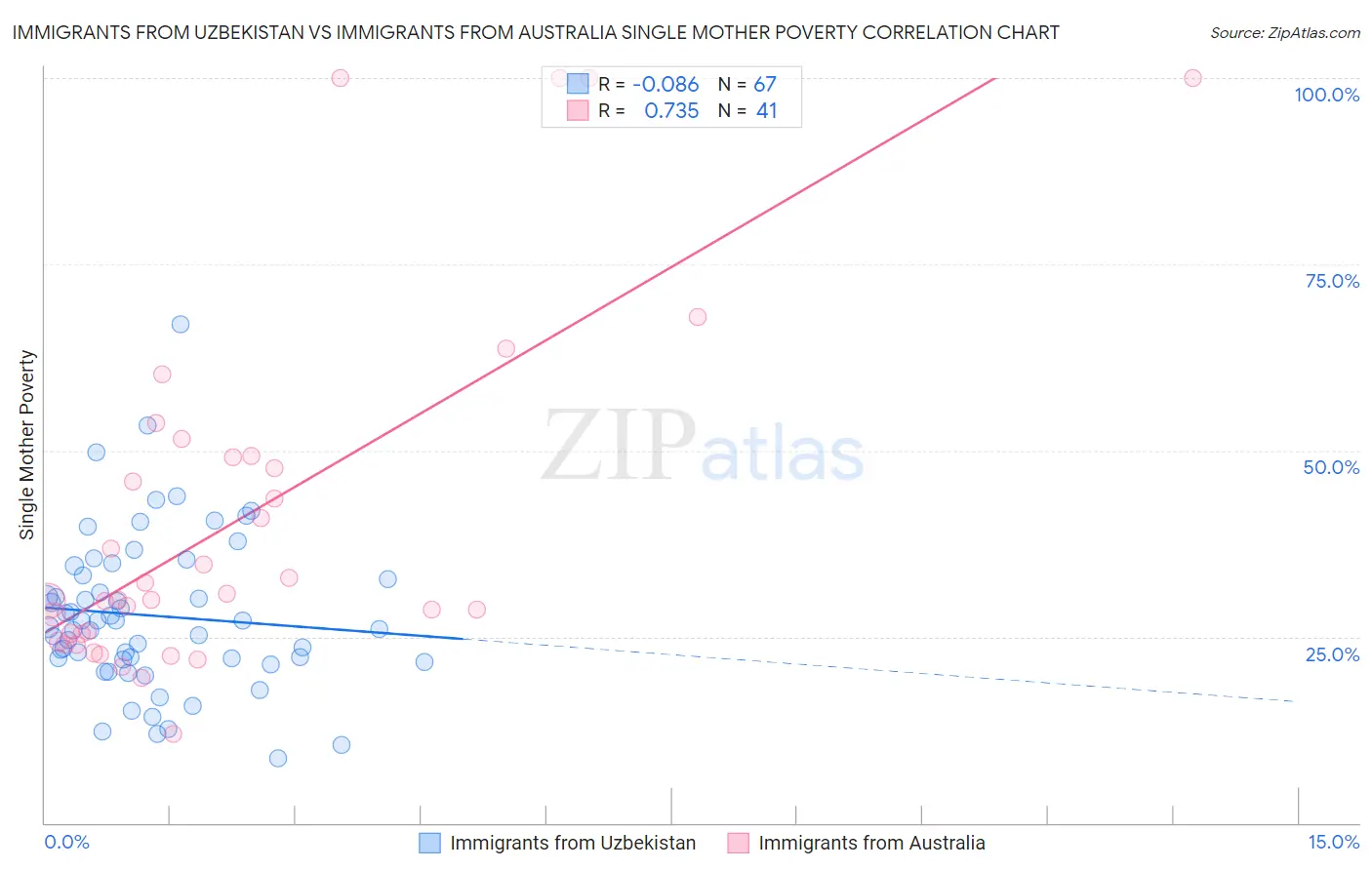 Immigrants from Uzbekistan vs Immigrants from Australia Single Mother Poverty