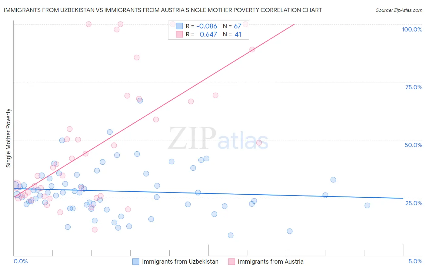 Immigrants from Uzbekistan vs Immigrants from Austria Single Mother Poverty