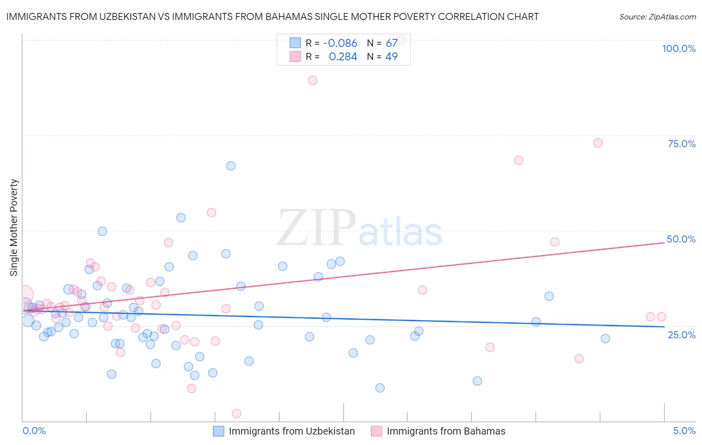 Immigrants from Uzbekistan vs Immigrants from Bahamas Single Mother Poverty