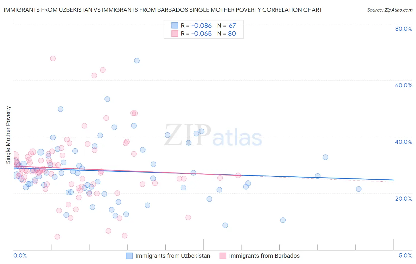 Immigrants from Uzbekistan vs Immigrants from Barbados Single Mother Poverty