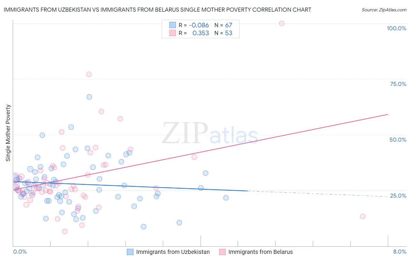 Immigrants from Uzbekistan vs Immigrants from Belarus Single Mother Poverty