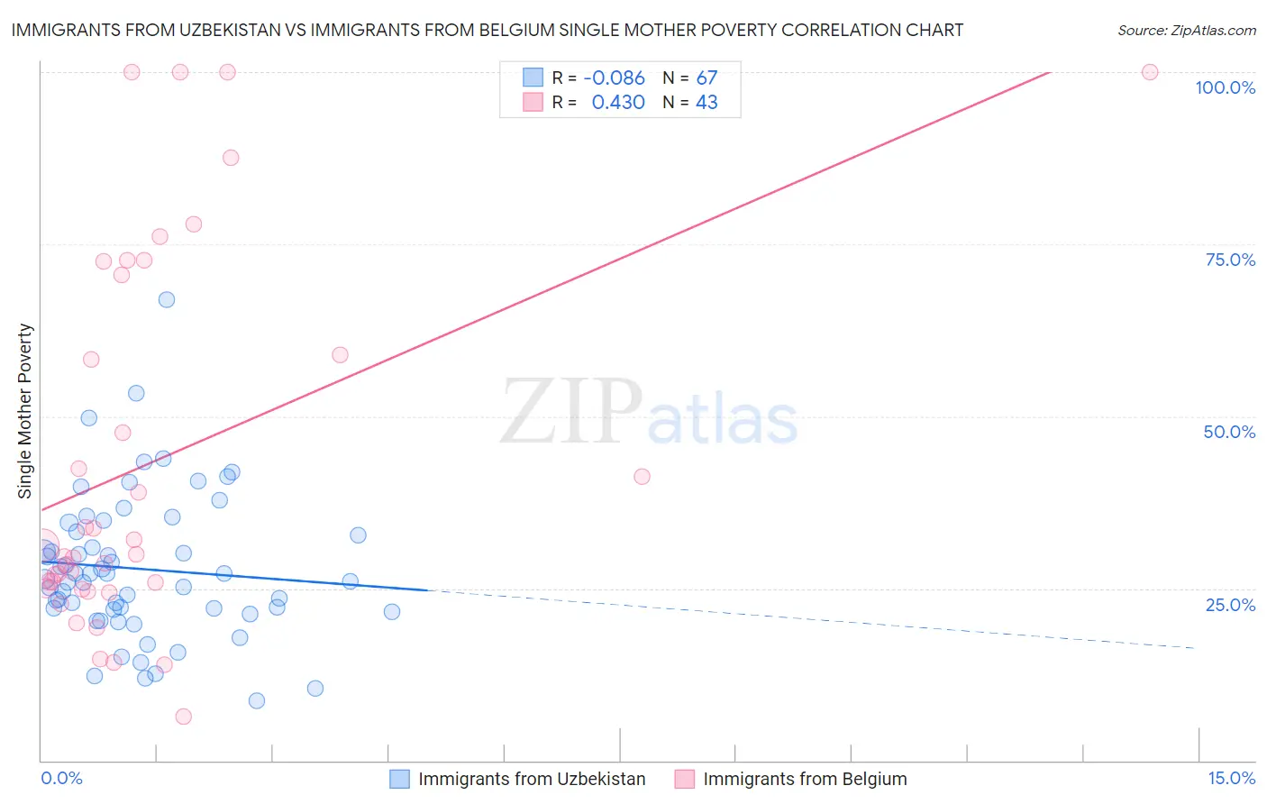 Immigrants from Uzbekistan vs Immigrants from Belgium Single Mother Poverty