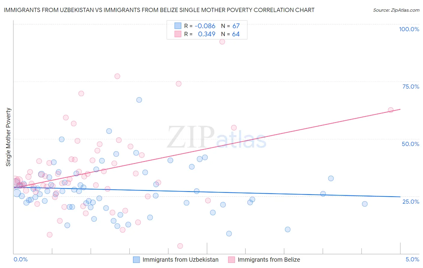 Immigrants from Uzbekistan vs Immigrants from Belize Single Mother Poverty