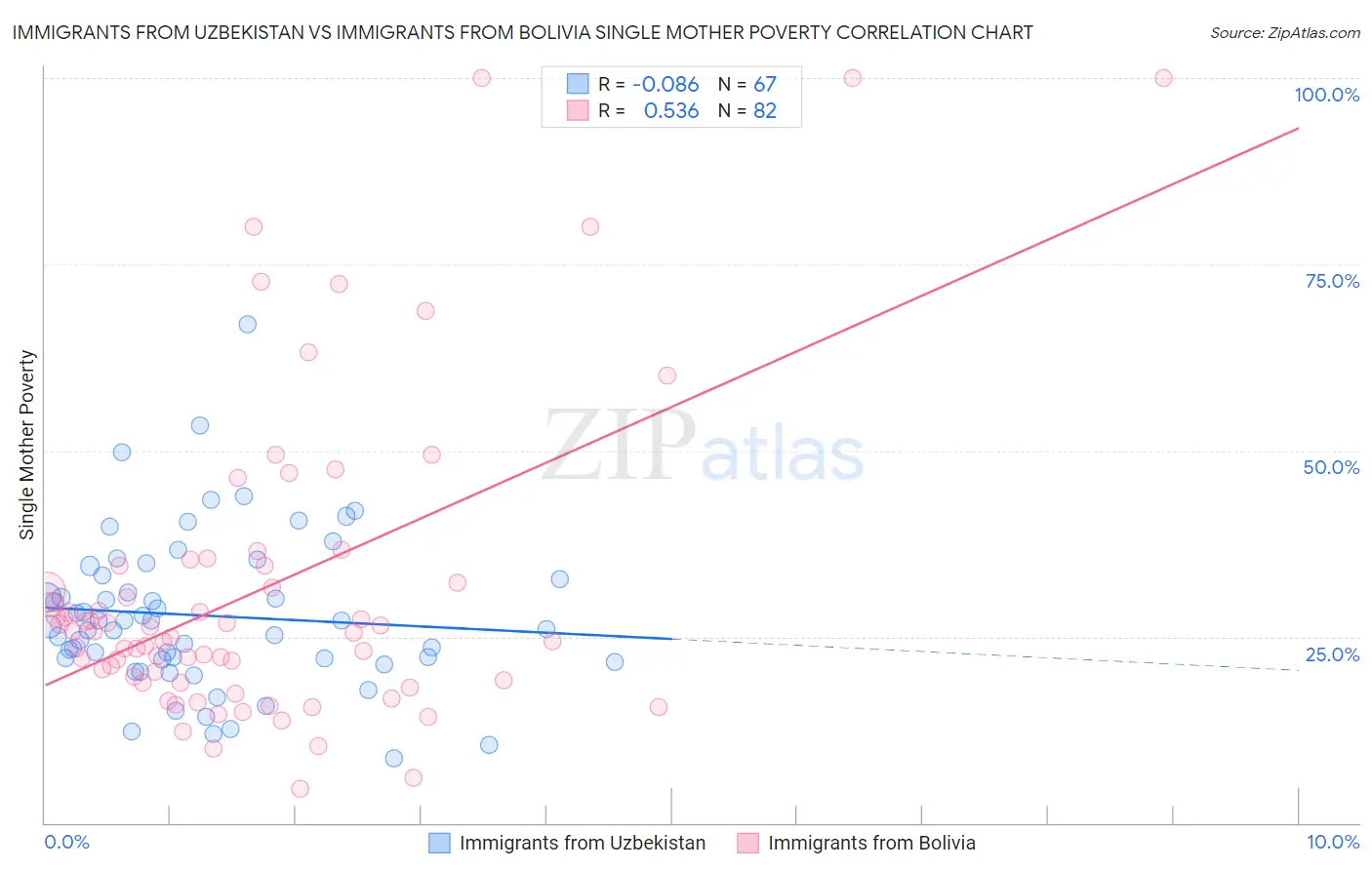 Immigrants from Uzbekistan vs Immigrants from Bolivia Single Mother Poverty