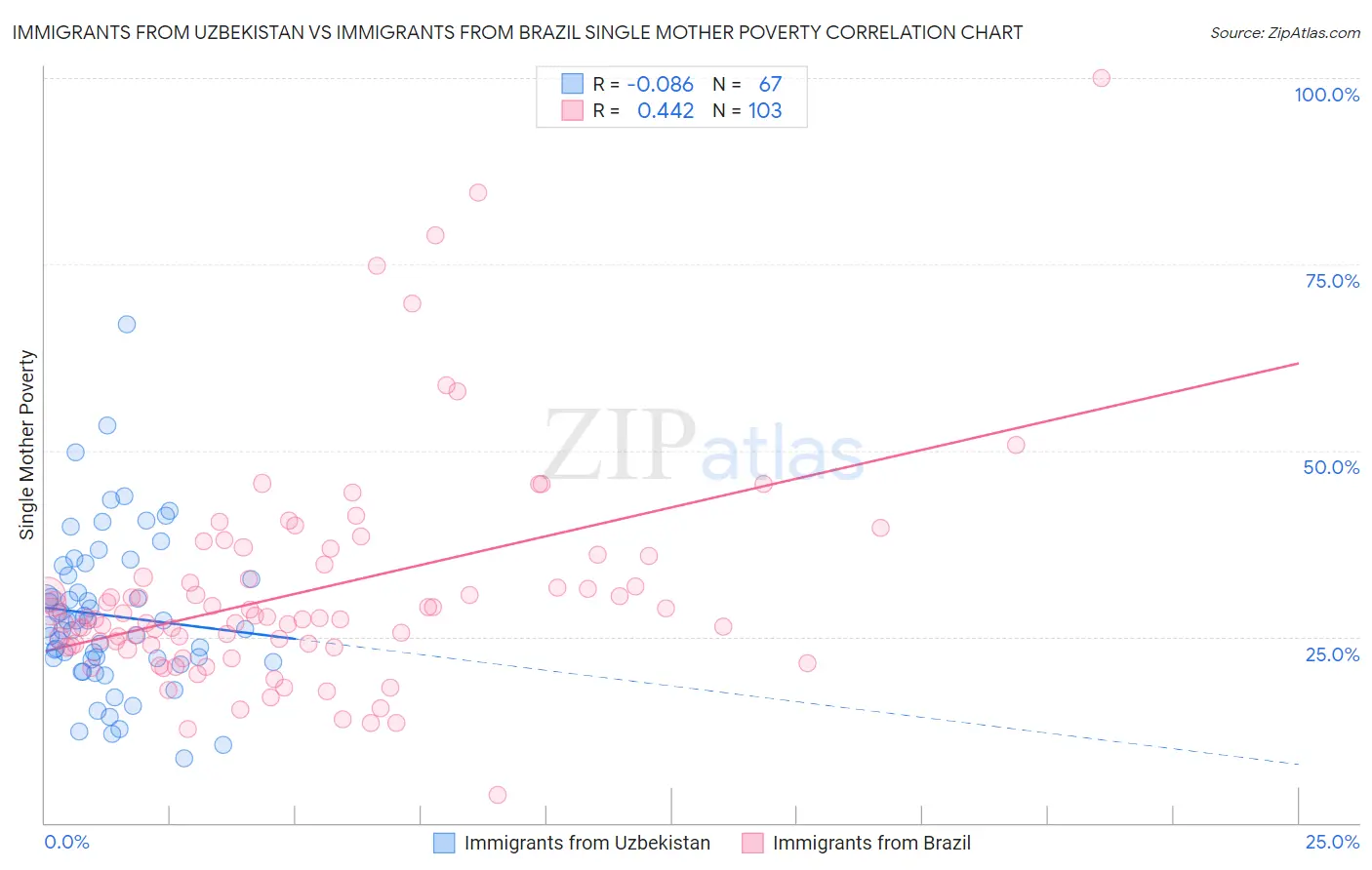 Immigrants from Uzbekistan vs Immigrants from Brazil Single Mother Poverty