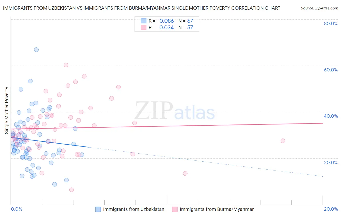 Immigrants from Uzbekistan vs Immigrants from Burma/Myanmar Single Mother Poverty