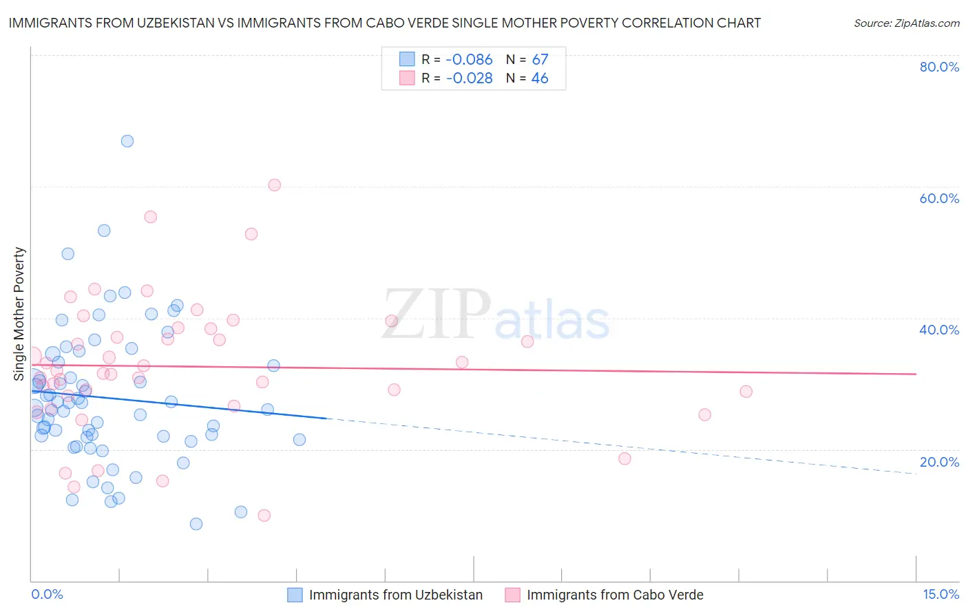 Immigrants from Uzbekistan vs Immigrants from Cabo Verde Single Mother Poverty