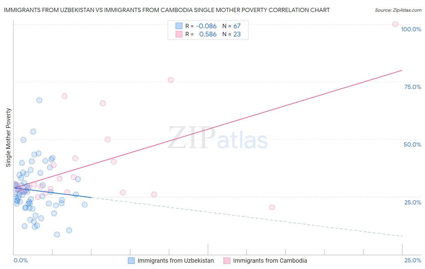 Immigrants from Uzbekistan vs Immigrants from Cambodia Single Mother Poverty