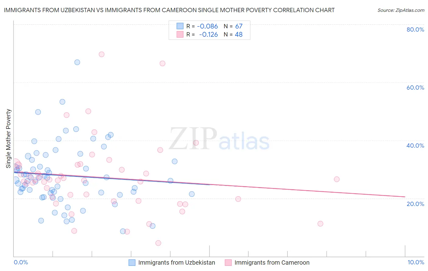 Immigrants from Uzbekistan vs Immigrants from Cameroon Single Mother Poverty