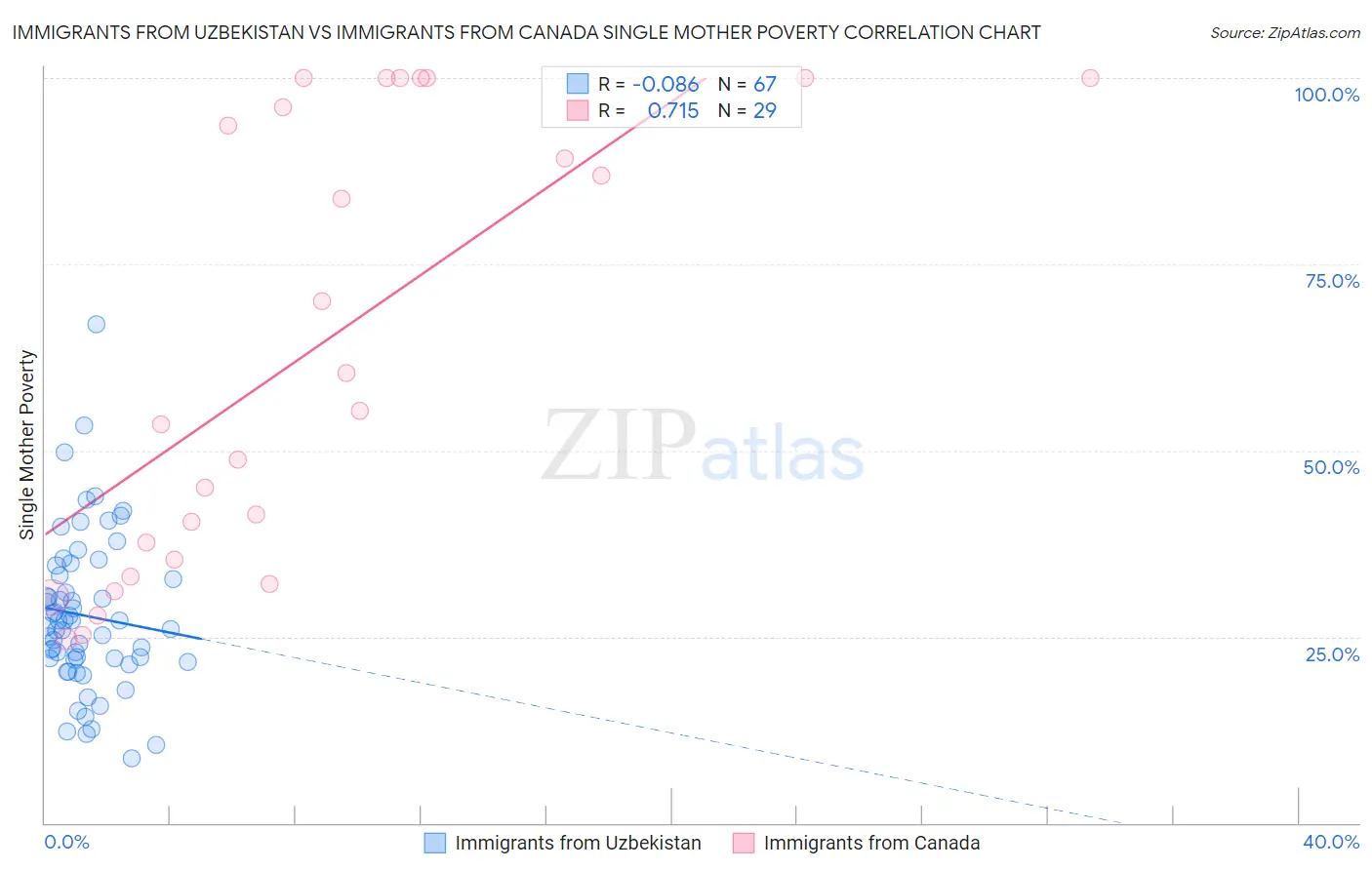 Immigrants from Uzbekistan vs Immigrants from Canada Single Mother Poverty