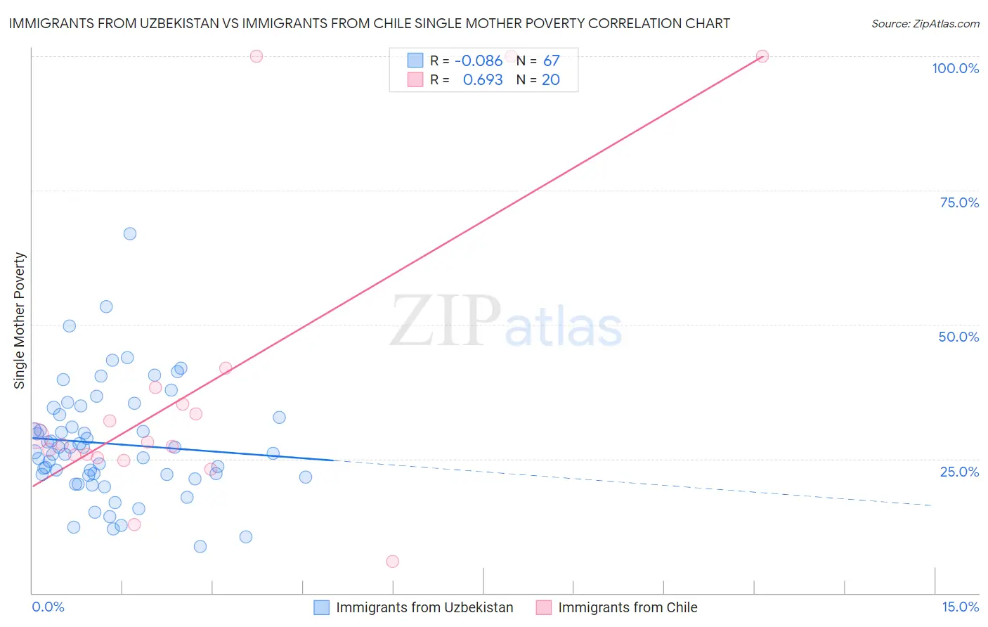 Immigrants from Uzbekistan vs Immigrants from Chile Single Mother Poverty