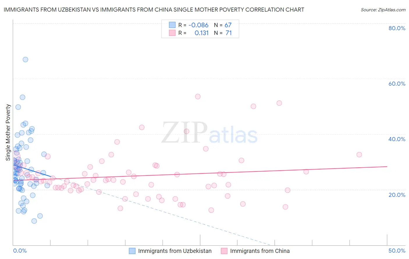Immigrants from Uzbekistan vs Immigrants from China Single Mother Poverty