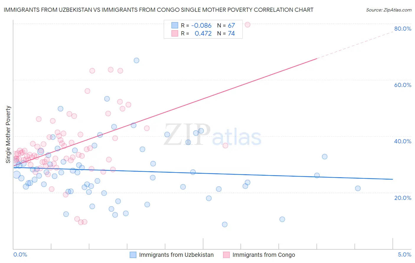 Immigrants from Uzbekistan vs Immigrants from Congo Single Mother Poverty