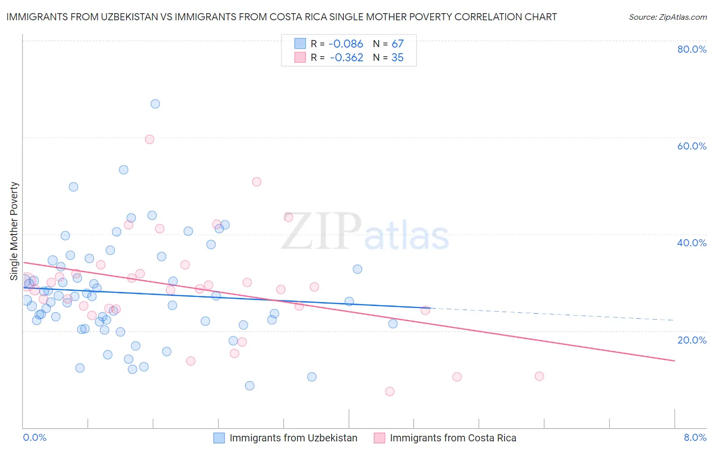 Immigrants from Uzbekistan vs Immigrants from Costa Rica Single Mother Poverty