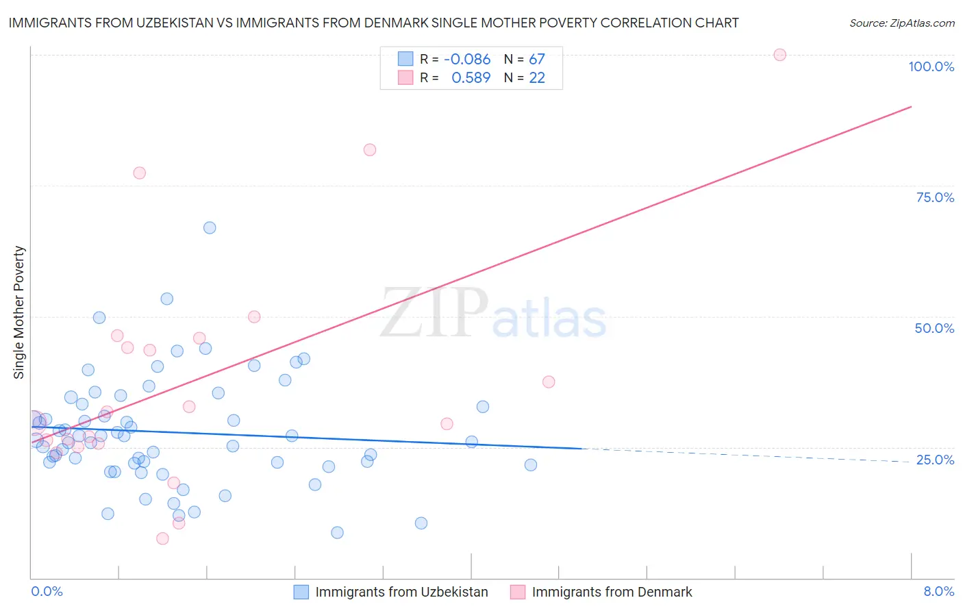 Immigrants from Uzbekistan vs Immigrants from Denmark Single Mother Poverty