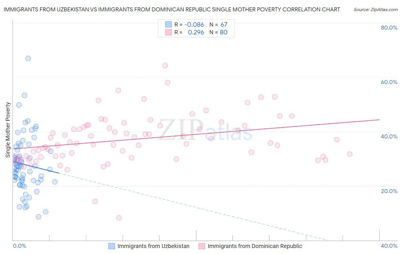 Immigrants from Uzbekistan vs Immigrants from Dominican Republic Single Mother Poverty
